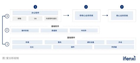 2022年信创厂商全景报告 电子工程专辑