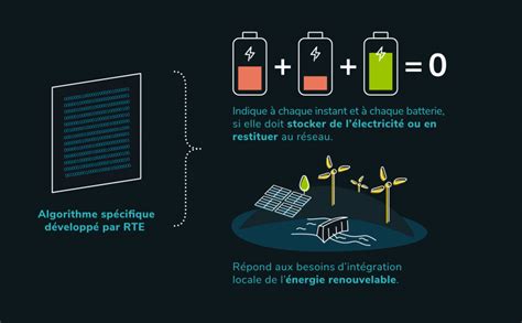 RTE RINGO stockage de l électricité verte à grande