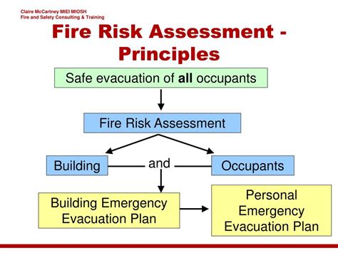 Ppt Fire Risk Assessment The Evacuation Perspective Powerpoint Presentation Id 649442