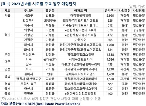 8월 전국 아파트 입주물량 2만 7710가구7년 만에 최저 한국경제