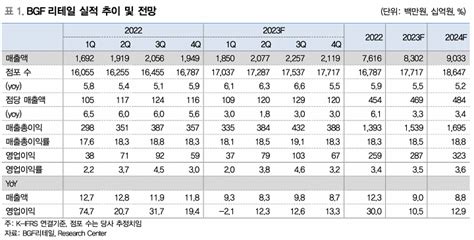 Bgf리테일 3분기 성수기 효과 여부가 주가방향 결정