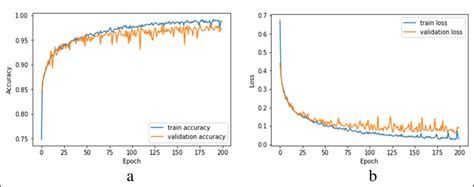 Train And Validation Accuracy Curve A Train And Validation Loss