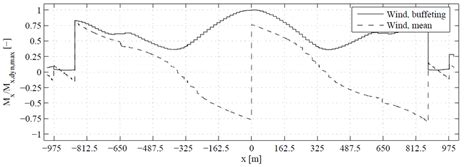 Deck Torsional Moment M X M X Dyn Max Due To Mean And Buffeting Wind