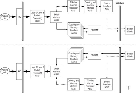 Flujo De Paquetes En Los Enrutadores De Núcleo De La Serie T De Juniper