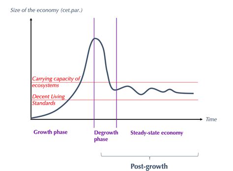 Degrowth Can Support Business Sustainability Network For Business