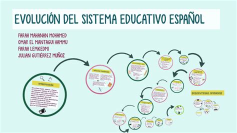 EvoluciÓn Del Sistema Educativo EspaÑol By Farah Mahanan Mohamed On Prezi