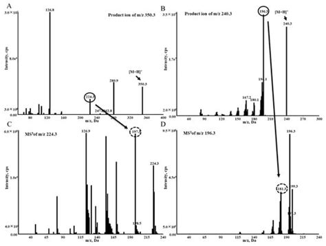 Molecules Free Full Text Comparison Of Lc Ms And Lc Mrm Method For