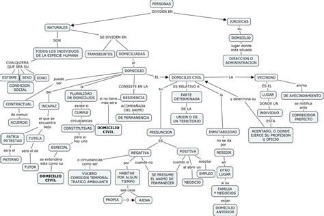 mapas conceptuales mapa conceptual libro I primero titulo código civil
