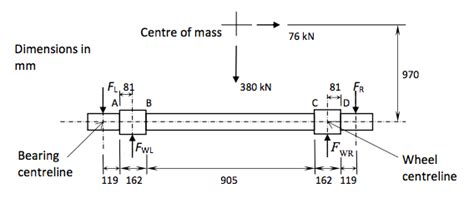 Solved: Consider The Axle Of A Railway Wagon Shown Above. ... | Chegg.com