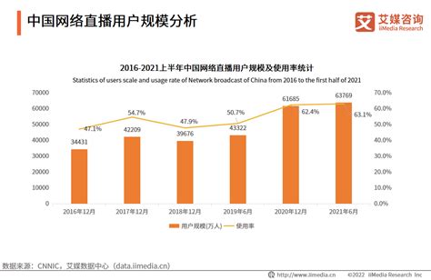 中国直播行业趋势分析：“直播”模式持续发展，在线直播的商业价值将进一步开发