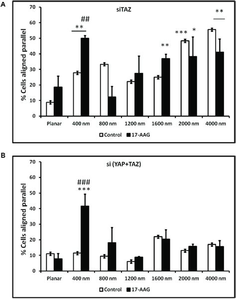 Simultaneous Effects Of Aag Treatment And Taz Knockdown Or Yap Taz