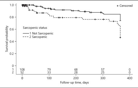 Figure 2 From Low Skeletal Muscle Mass Independently Predicts Mortality