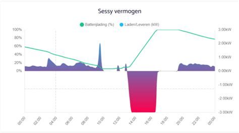 Hoe Werkt De Sessy Thuisbatterij Sessy