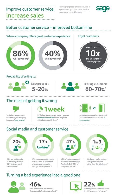 Improve Customer Service Increase Sales Infographic Small Business