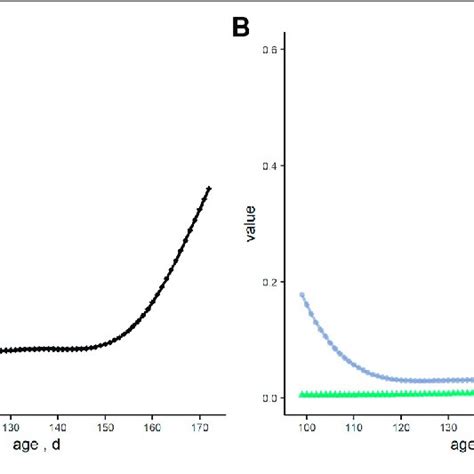 The Tendency Of Heritability Estimates H 2 Genetic Variance