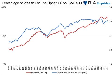 Fed Policies Turn The Wealth Gap Into A Chasm Ria