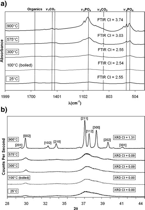 Ftir A And Xrd B Spectra For Bone Sub Samples Sample A That