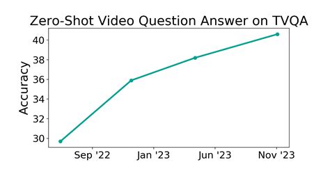 TVQA Benchmark Zero Shot Video Question Answer Papers With Code