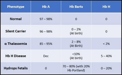 Alpha Thalassemia And Hemoglobin Comparison Medical Laboratories