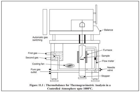 Thermogravimetric Analysis TGA