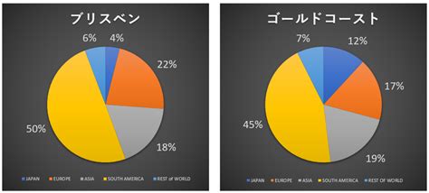 ブリスベンゴールドコースト語学学校イマジン国籍比率情報 札幌から留学無料手配してます〜北海道留学センター留学情報発信ブログ