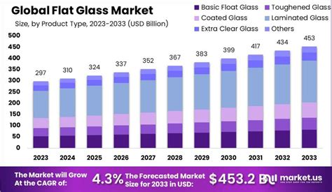 Flat Glass Market Size Share Growth Cagr Of