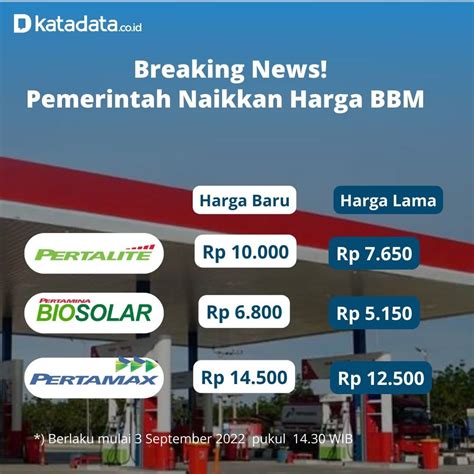 Harga BBM Resmi Naik Pertalite Rp10 000 Liter Solar Rp6 800 Pertamax