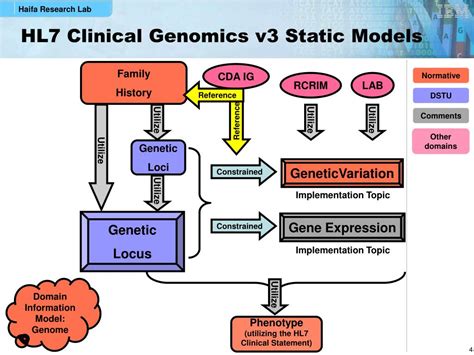 Ppt Hl V Clinical Genomics Overview Powerpoint Presentation Free