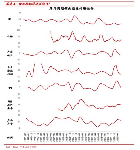 五问库存周期目前在什么位置何时见底有哪些领先指标 知乎