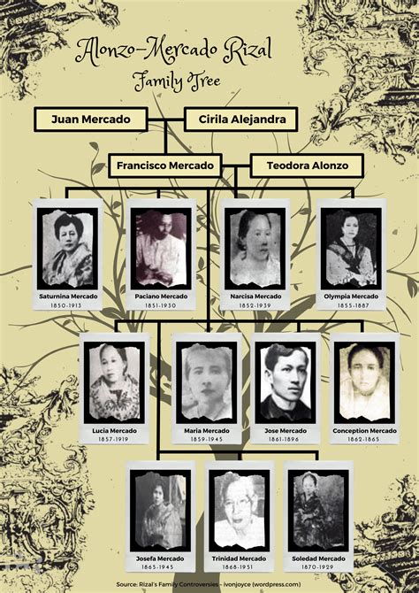 family tree  dr jose rizal  gerboy usi  prezi