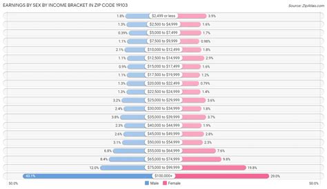 19103 Zip Code | Zip Atlas