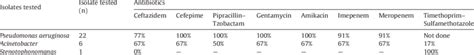 Antimicrobial Susceptibility Of Gram Negative Non Fermenting Bacteria