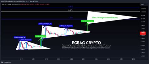 Analyst Predicts Xrp Rally Citing Historical Consolidation