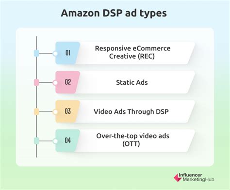 What Is Amazon Dsp And How Can It Benefit Your Business