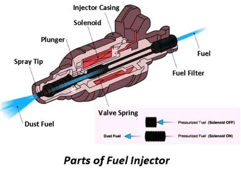 Fuel Injector: Diagram, Parts, Working, Types, Symptoms [PDF]