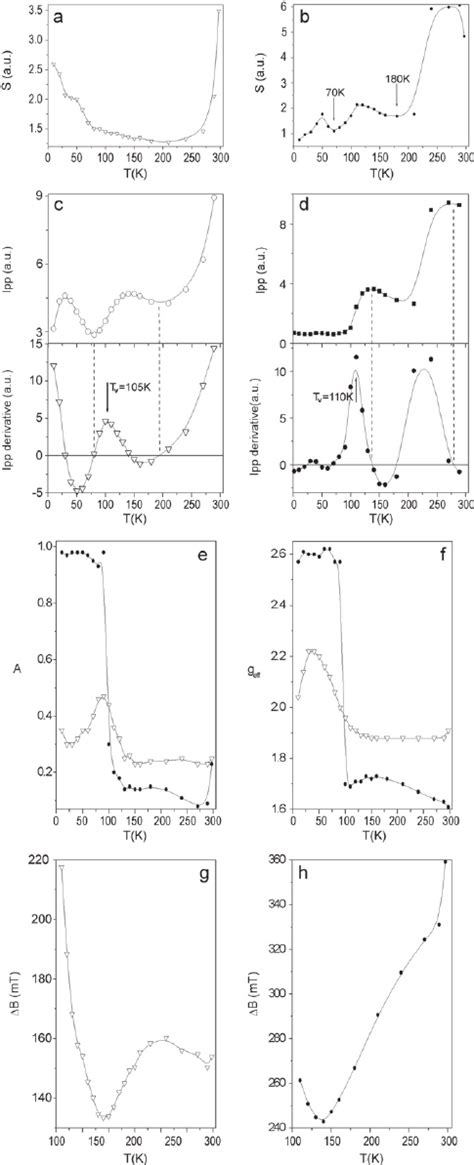 Analysis Of The Temperature Dependence Of Ferromagnetic Resonance Fmr