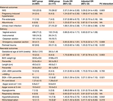 Maternal And Neonatal Adverse Outcomes Download Table