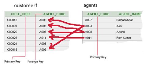 Sql Foreign Key W3resource