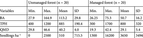 Descriptive Statistics For Basal Area BA M 2 Ha 1 Trees Per