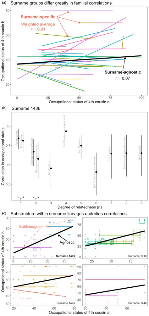 Figure S4 A When Conditioning On Surname Lineage The Association In