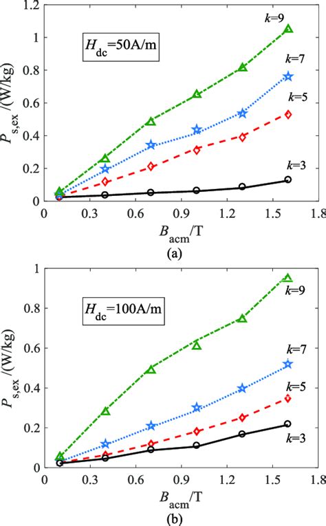 Comparison Between Measured Discrete Points And Fitted Lines Excess