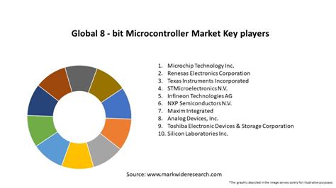 Global 8 Bit Microcontroller Market 2024 2032 Sizeshare Growth