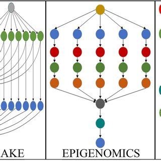 Structure of scientific workflows [23] | Download Scientific Diagram