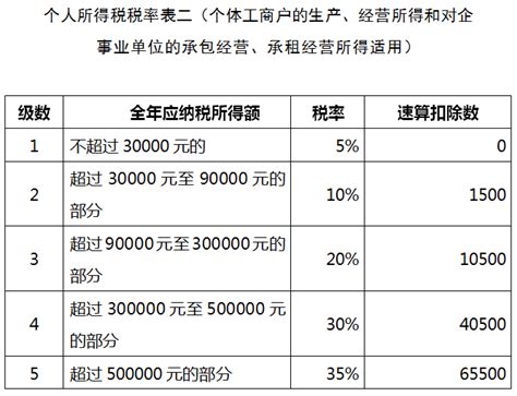 开公司要交哪些税 公司每月要交什么税年利润100万要交多少税