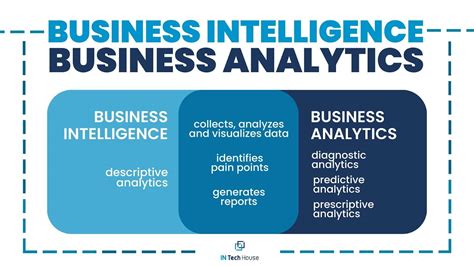 Business Analytics Vs Business Intelligence Intechhouse