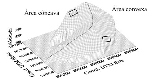 O Que É Uma Elevação No Terreno - Modelo digital de elevação do terreno e localização das duas áreas de ...