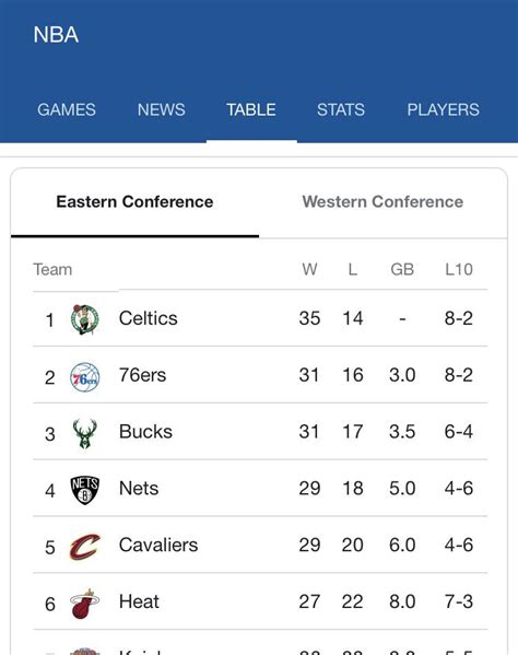 The google feed for the NBA standings has the eastern conference in the ...