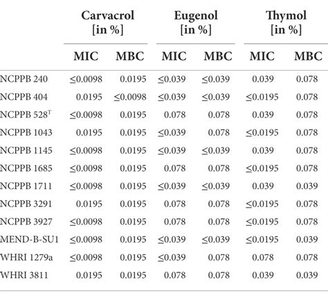 Frontiers Combined Effect Of Thyme And Clove Phenolic Compounds On