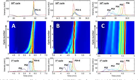 Figure 3 From Recycling Gradient Elution Liquid Chromatography For The Analysis Of Chemical