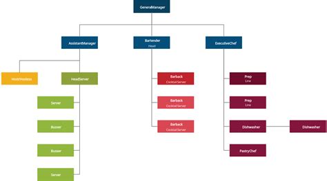 Kaiser Permanente Organizational Structure Chart